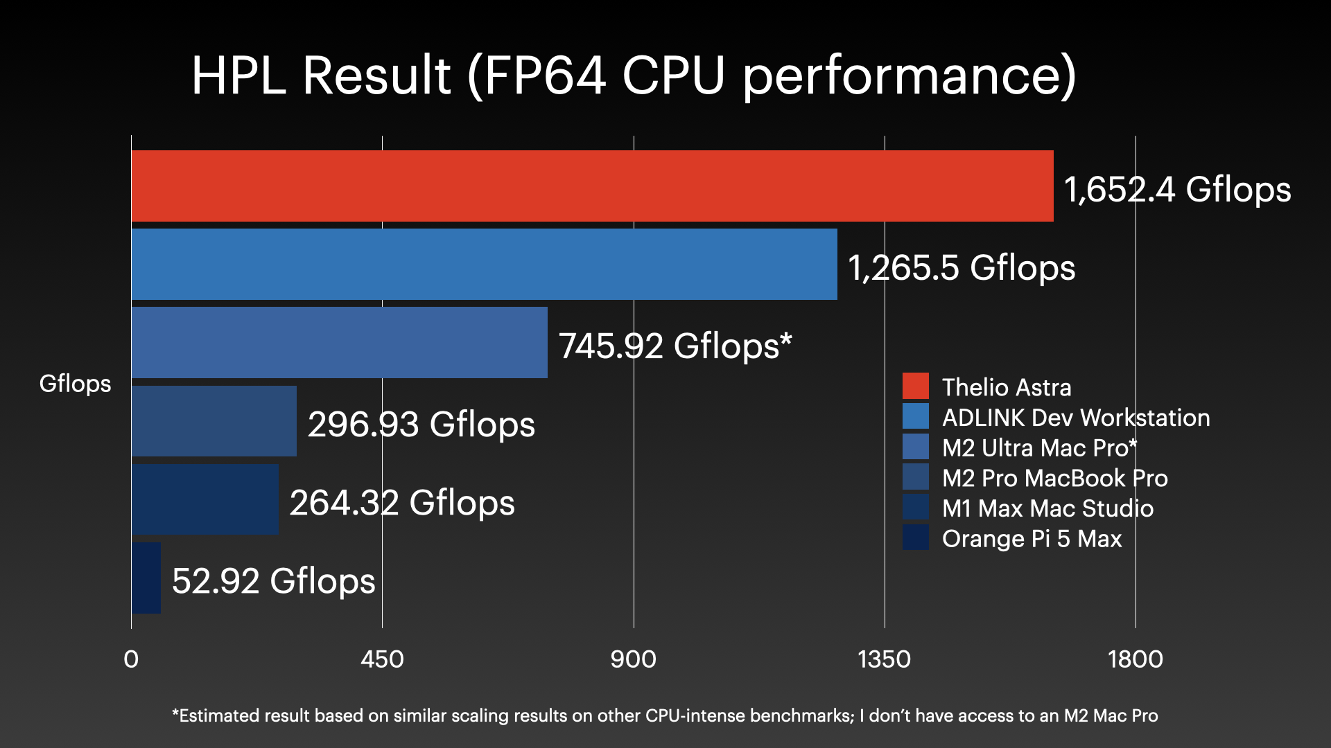 System76 Thelio Astra - HPL Benchmark Results