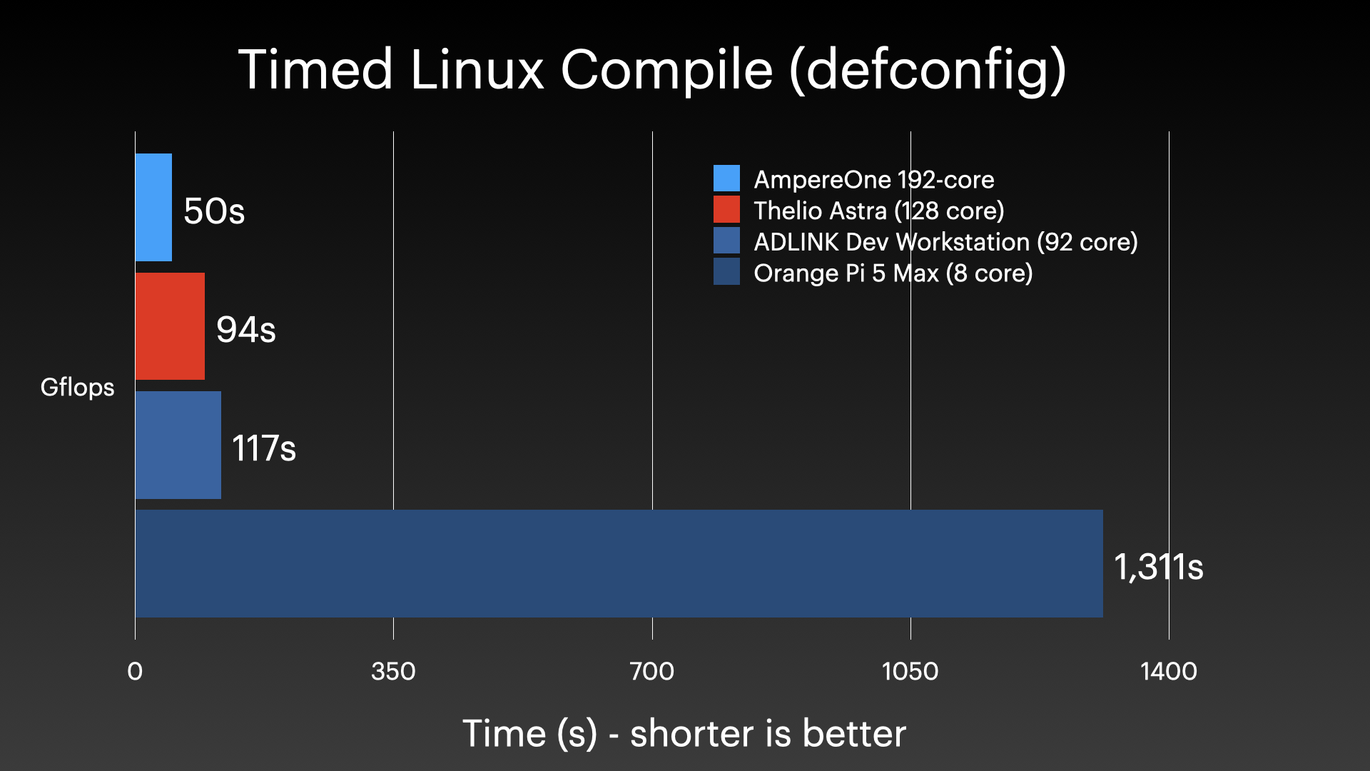 System76 Thelio Astra - Linux Timed Compile Benchmark Results