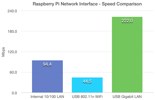 Getting Gigabit Networking on Raspberry Pi 2, and B+ |